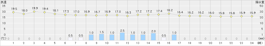 関山(>2019年06月07日)のアメダスグラフ