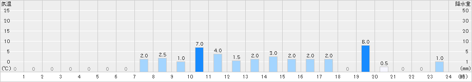 宇奈月(>2019年06月07日)のアメダスグラフ