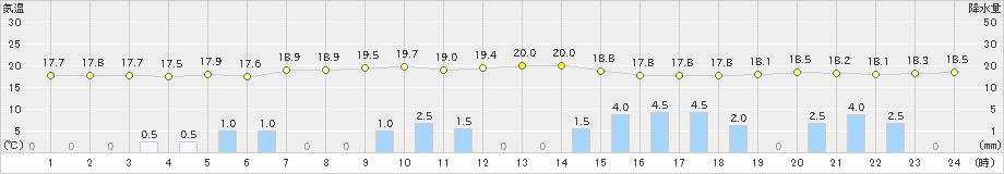 珠洲(>2019年06月07日)のアメダスグラフ