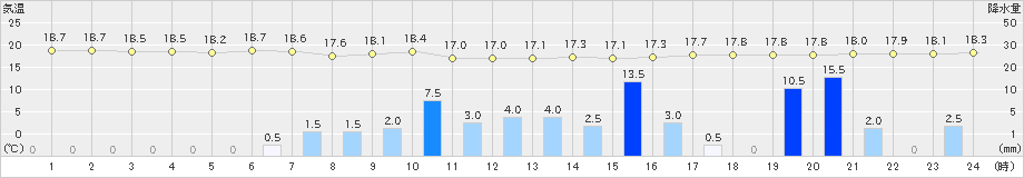 七尾(>2019年06月07日)のアメダスグラフ