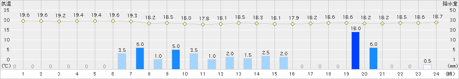 羽咋(>2019年06月07日)のアメダスグラフ