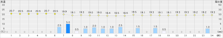 金沢(>2019年06月07日)のアメダスグラフ