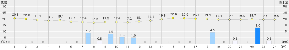 白山河内(>2019年06月07日)のアメダスグラフ