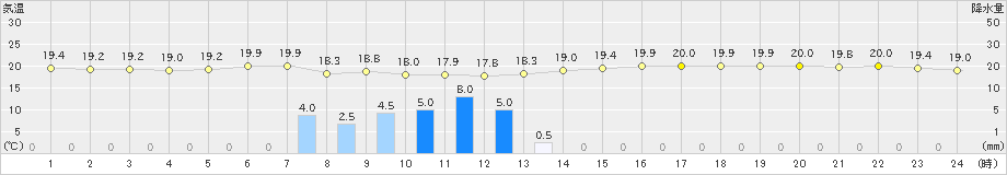 今津(>2019年06月07日)のアメダスグラフ