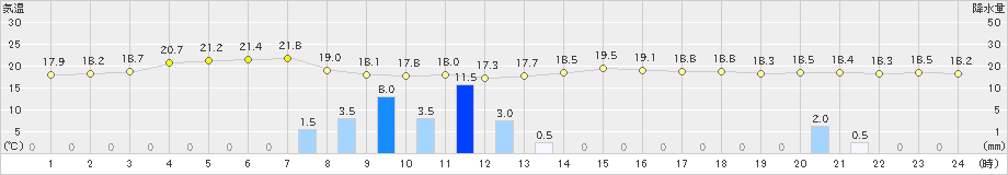 米原(>2019年06月07日)のアメダスグラフ