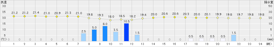 彦根(>2019年06月07日)のアメダスグラフ