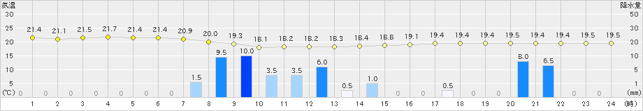 大津(>2019年06月07日)のアメダスグラフ