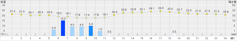 和田山(>2019年06月07日)のアメダスグラフ