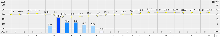 生野(>2019年06月07日)のアメダスグラフ