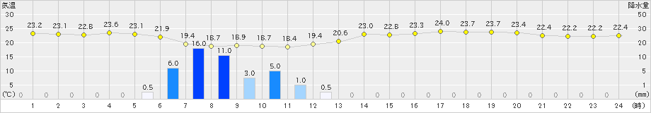 姫路(>2019年06月07日)のアメダスグラフ