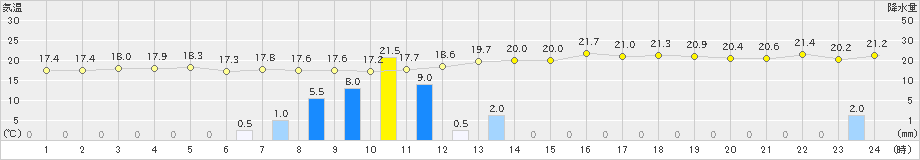 五條(>2019年06月07日)のアメダスグラフ