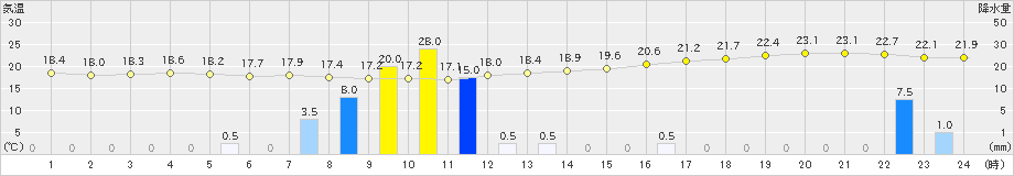 かつらぎ(>2019年06月07日)のアメダスグラフ