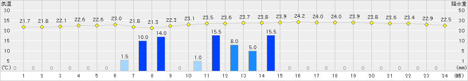 川辺(>2019年06月07日)のアメダスグラフ