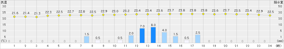 南紀白浜(>2019年06月07日)のアメダスグラフ