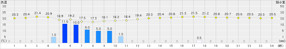 今岡(>2019年06月07日)のアメダスグラフ