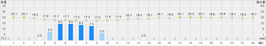 久世(>2019年06月07日)のアメダスグラフ