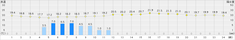 福渡(>2019年06月07日)のアメダスグラフ