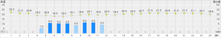 日応寺(>2019年06月07日)のアメダスグラフ