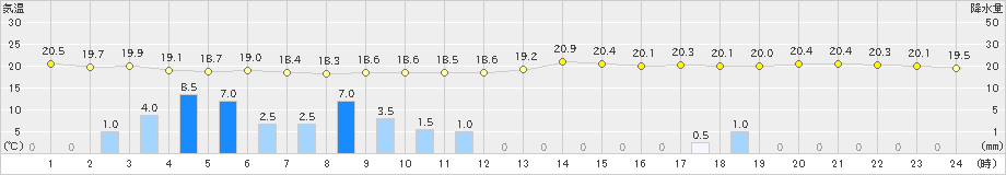 西郷(>2019年06月07日)のアメダスグラフ