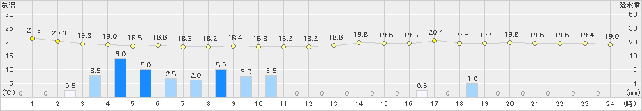 西郷岬(>2019年06月07日)のアメダスグラフ