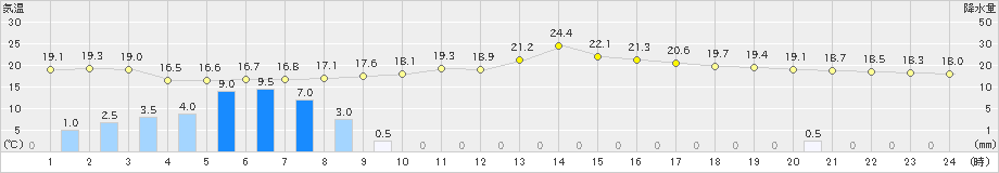 瑞穂(>2019年06月07日)のアメダスグラフ