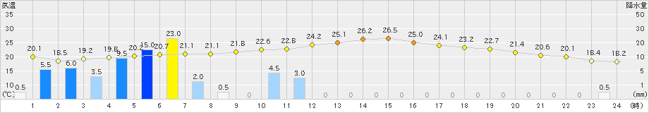 吉賀(>2019年06月07日)のアメダスグラフ