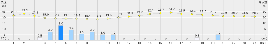 青谷(>2019年06月07日)のアメダスグラフ