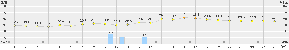 穴吹(>2019年06月07日)のアメダスグラフ