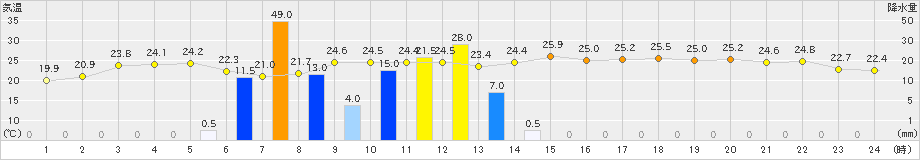 日和佐(>2019年06月07日)のアメダスグラフ