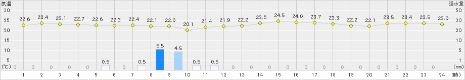 内海(>2019年06月07日)のアメダスグラフ