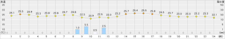 財田(>2019年06月07日)のアメダスグラフ