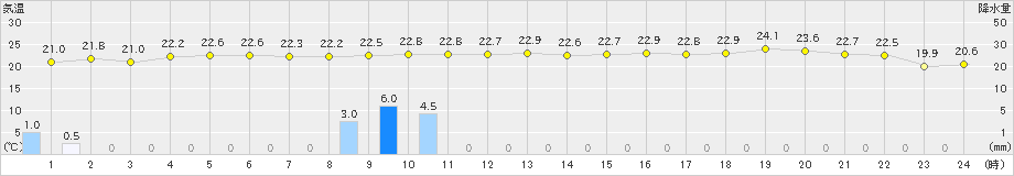 瀬戸(>2019年06月07日)のアメダスグラフ