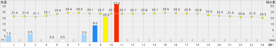 宇和(>2019年06月07日)のアメダスグラフ