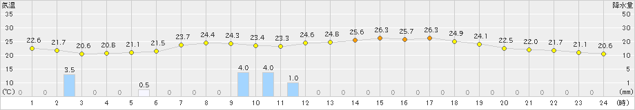 近永(>2019年06月07日)のアメダスグラフ