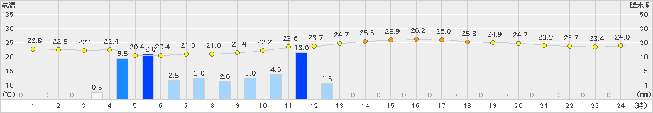 後免(>2019年06月07日)のアメダスグラフ