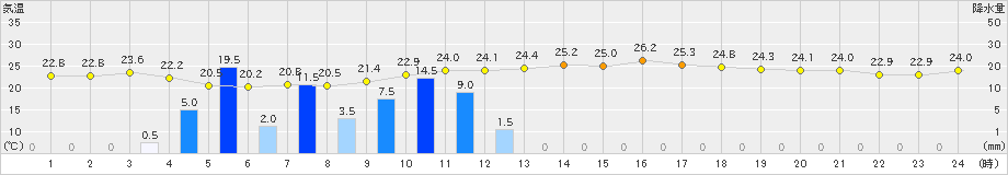 南国日章(>2019年06月07日)のアメダスグラフ