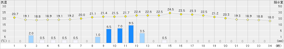 梼原(>2019年06月07日)のアメダスグラフ