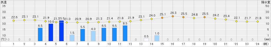 須崎(>2019年06月07日)のアメダスグラフ