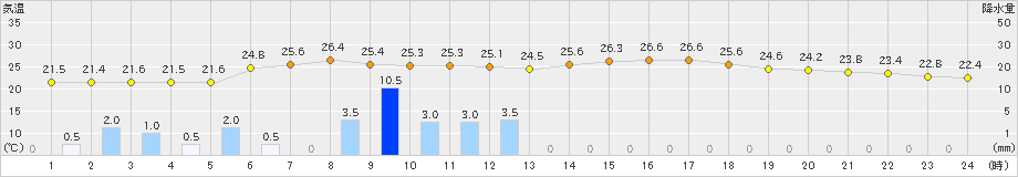 中村(>2019年06月07日)のアメダスグラフ