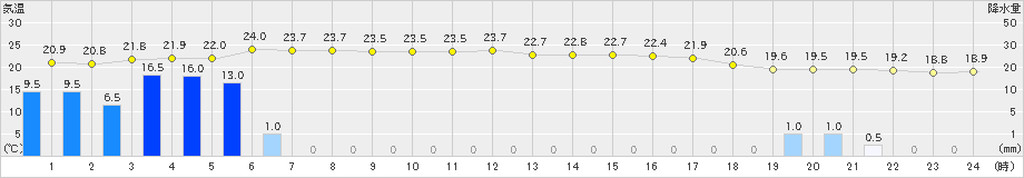 油谷(>2019年06月07日)のアメダスグラフ