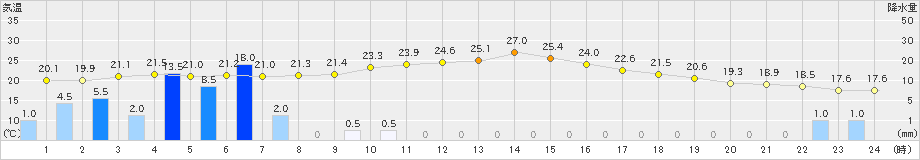 徳佐(>2019年06月07日)のアメダスグラフ