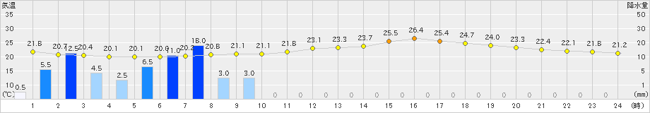 岩国(>2019年06月07日)のアメダスグラフ