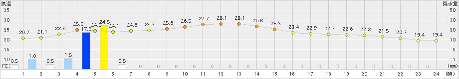 飯塚(>2019年06月07日)のアメダスグラフ