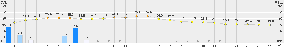 朝倉(>2019年06月07日)のアメダスグラフ