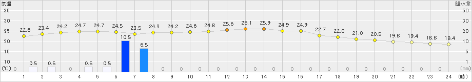 玖珠(>2019年06月07日)のアメダスグラフ