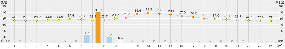 大分(>2019年06月07日)のアメダスグラフ