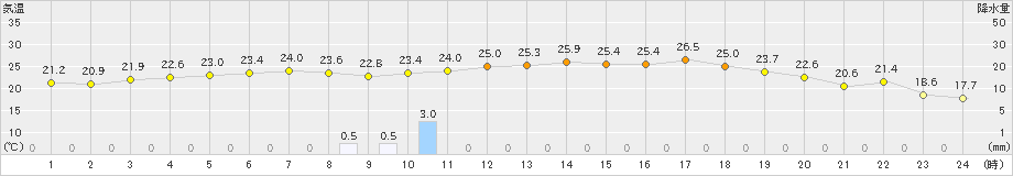 宇目(>2019年06月07日)のアメダスグラフ