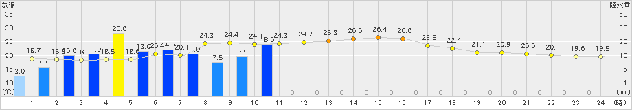 人吉(>2019年06月07日)のアメダスグラフ