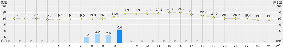 高千穂(>2019年06月07日)のアメダスグラフ