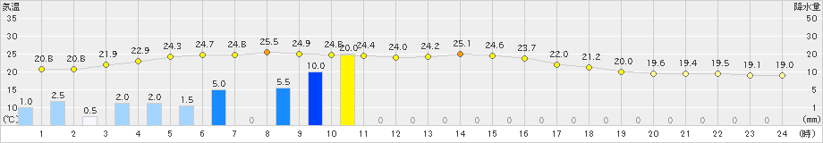 大口(>2019年06月07日)のアメダスグラフ